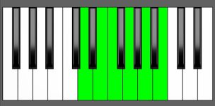 Em11 Chord - 3rd Inversion - Piano Diagram