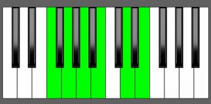 Em11 Chord - 4th Inversion - Piano Diagram