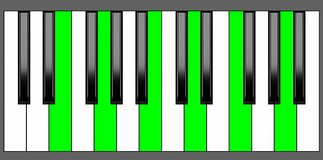 Em11 Chord - Root Position - Piano Diagram