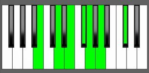 Em13 Chord - 2nd Inversion - Piano Diagram