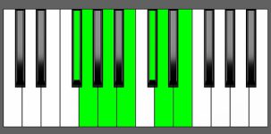 Em13 Chord - 4th Inversion - Piano Diagram