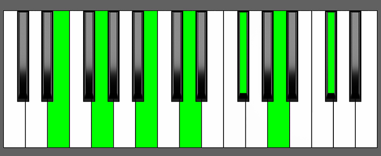 Em13 Chord - Root Position - Piano Diagram