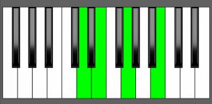 Em7 Chord - 3rd Inversion - Piano Diagram