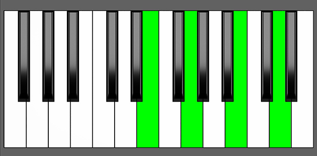 Em7 Chord - Root Position - Piano Diagram