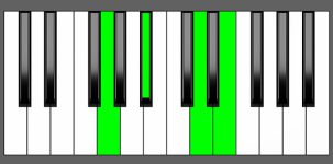 Em7b5 Chord - 1st Inversion - Piano Diagram