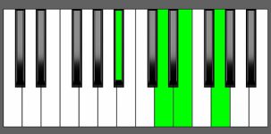Em7b5 Chord - 2nd Inversion - Piano Diagram