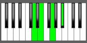 Em7b5 Chord - 3rd Inversion - Piano Diagram