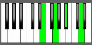 Em7b5 Chord - Root Position - Piano Diagram