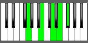 Em9 Chord - 1st Inversion - Piano Diagram