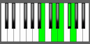 Em9 Chord - 2nd Inversion - Piano Diagram