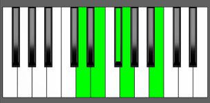Em9 Chord - 3rd Inversion - Piano Diagram
