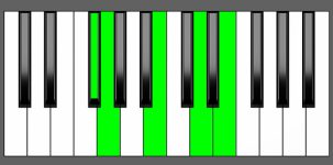Em9 Chord - 4th Inversion - Piano Diagram