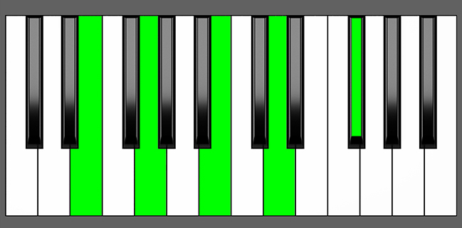 Em9 Chord - Root Position - Piano Diagram