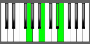 Em(Maj7) Chord - 1st Inversion - Piano Diagram