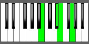 Em(Maj7) Chord - 2nd Inversion - Piano Diagram