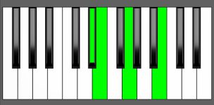 Em(Maj7) Chord - 3rd Inversion - Piano Diagram