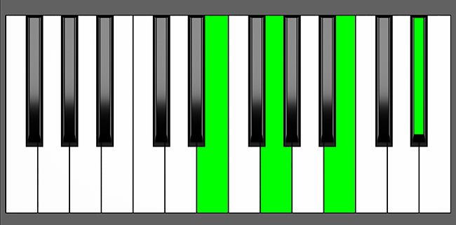 Em(Maj7) Chord - Root Position - Piano Diagram