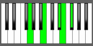 Em(Maj9) Chord - 1st Inversion - Piano Diagram