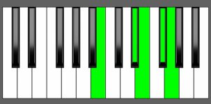 Em(Maj9) Chord - 2nd Inversion - Piano Diagram