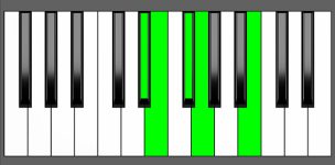 Em(Maj9) Chord - 3rd Inversion - Piano Diagram
