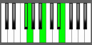 Em(Maj9) Chord - 4th Inversion - Piano Diagram