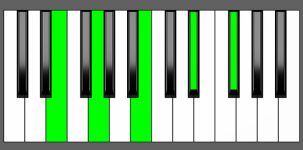 Ebm(Maj9) Chord - Root Position - Piano Diagram