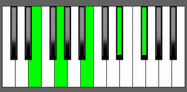 Em(Maj9) Chord - Root Position - Piano Diagram