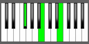 Esus2 Chord - 1st Inversion - Piano Diagram