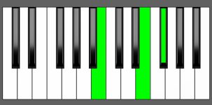Esus2 Chord - 2nd Inversion - Piano Diagram