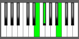 Esus2 Chord - Root Position - Piano Diagram