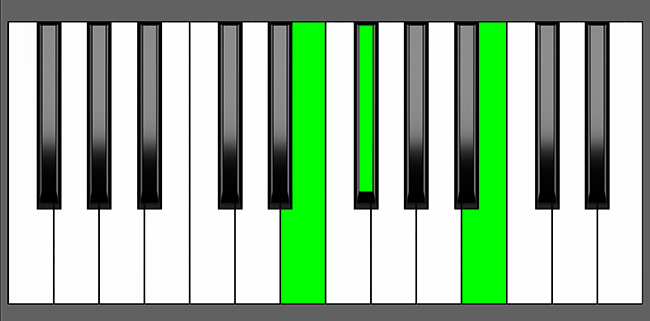 E sus2 Chord - Root Position - Piano Diagram