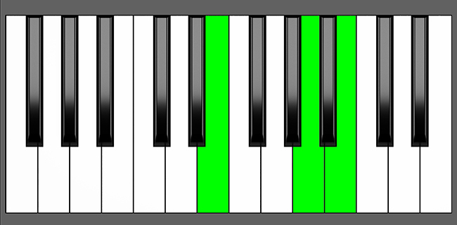 E sus4 Chord - Root Position - Piano Diagram