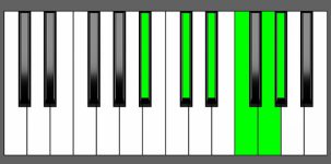 Eb11 Chord - 2nd Inversion - Piano Diagram