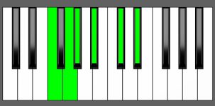 Eb11 Chord - 4th Inversion - Piano Diagram