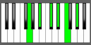 Eb11 Chord - 1st Inversion - Piano Diagram