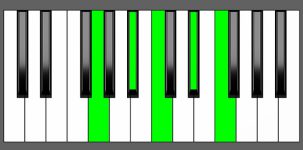 Eb6/9 Chord - 1st Inversion - Piano Diagram