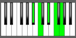 Eb6/9 Chord - 2nd Inversion - Piano Diagram