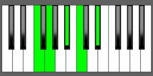 Eb6/9 Chord - 4th Inversion - Piano Diagram