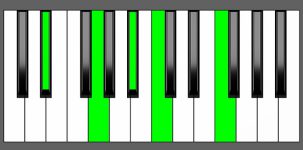 Eb6/9 Chord - Root Position - Piano Diagram