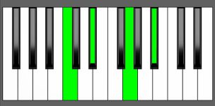 Eb6 Chord - 3rd Inversion - Piano Diagram