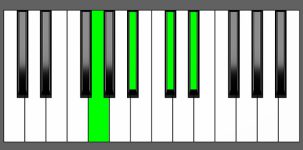 Eb7 Chord - 1st Inversion - Piano Diagram