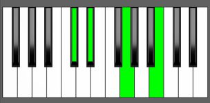 Eb7#5 Chord - 3rd Inversion - Piano Diagram