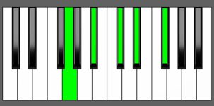 Eb7#9 Chord - 1st Inversion - Piano Diagram
