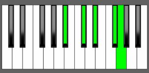 Eb7#9 Chord - 2nd Inversion - Piano Diagram