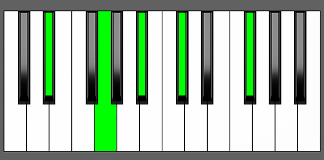 Eb7 sharp9 Chord - Root Position - Piano Diagram