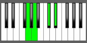 Eb 7b5 Chord - 1st Inversion - Piano Diagram