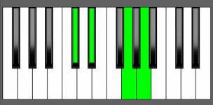 Eb 7b5 Chord - 3rd Inversion - Piano Diagram