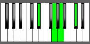 Eb 7b5 Chord - Root Position - Piano Diagram