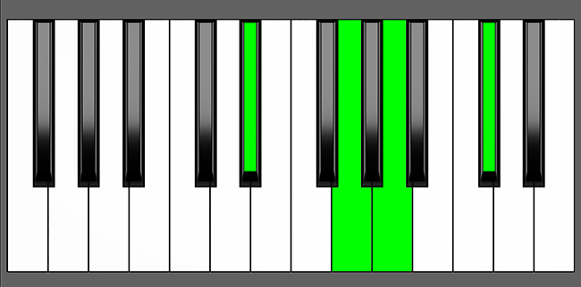 Eb7b5 Chord - Root Position - Piano Diagram