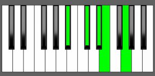 Eb7b9 Chord - 2nd Inversion - Piano Diagram